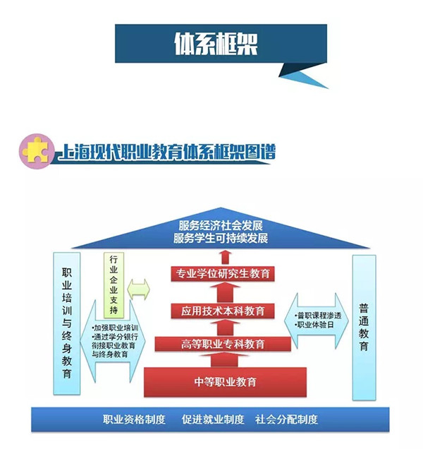 图解:上海现代职业教育体系建设规划
